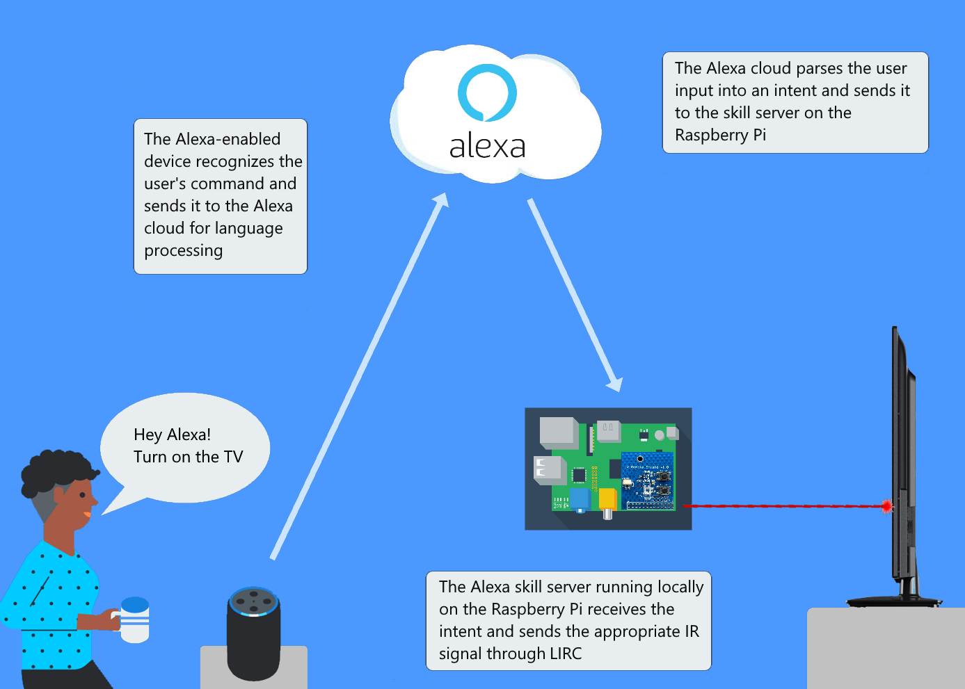 Diagram of Alexa-enabled universal remote