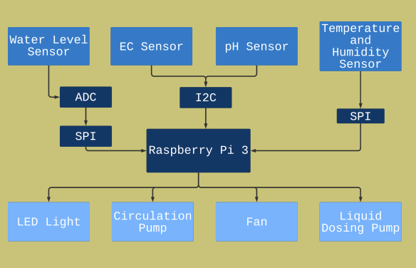 System Outline