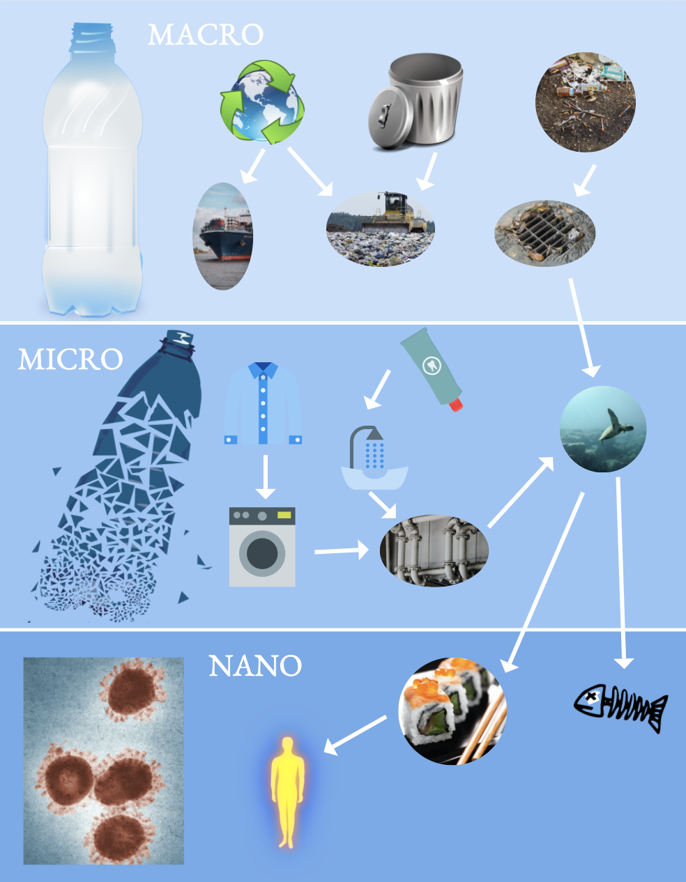 Macro, Micro, Nano Path Breakdown