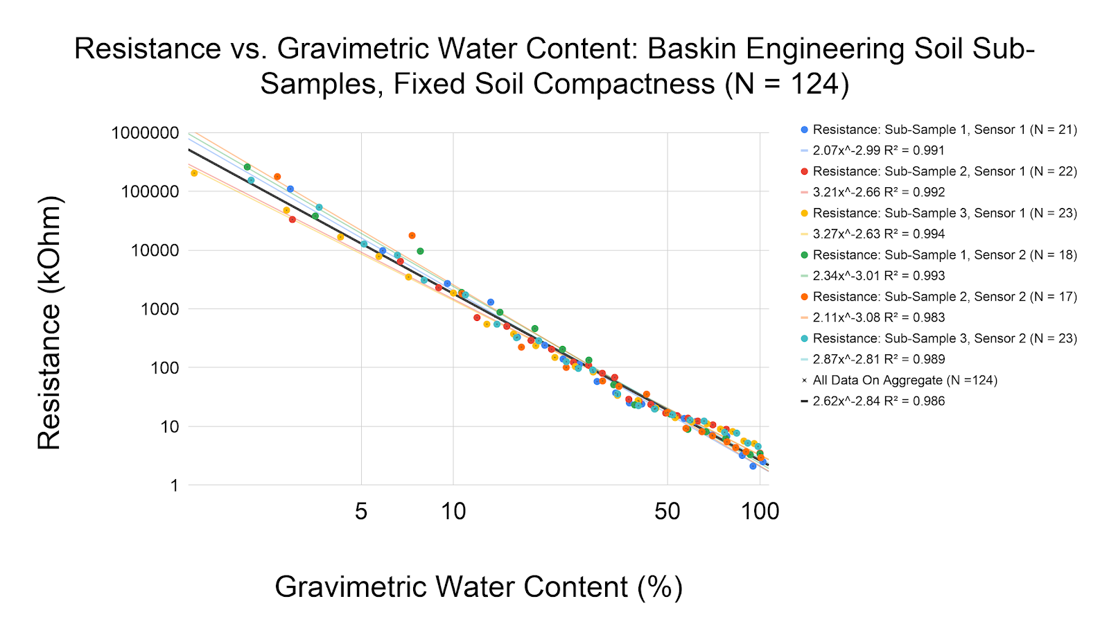 Soil Regression